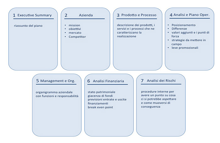 business plan modello semplificato